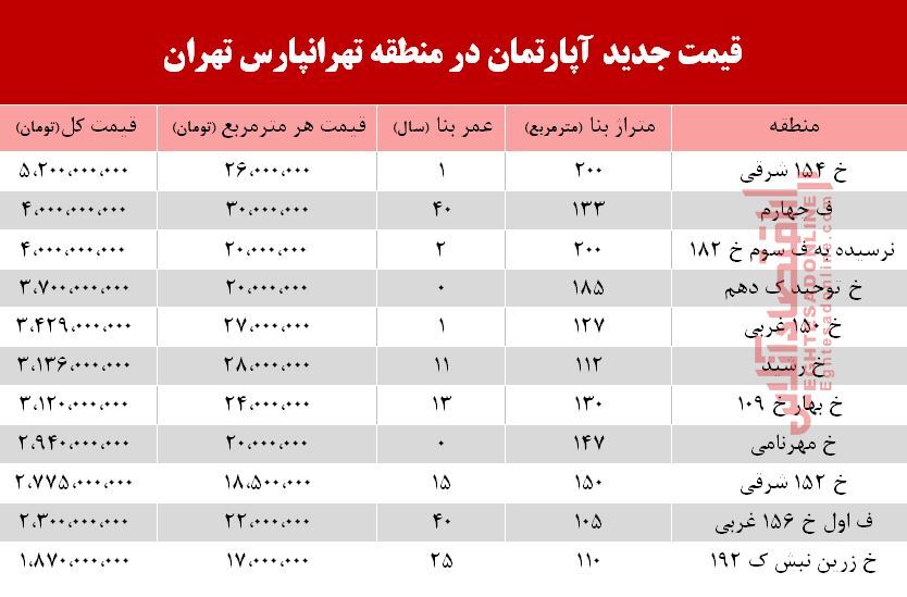 قیمت آپارتمان در منطقه تهرانپارس +جدول