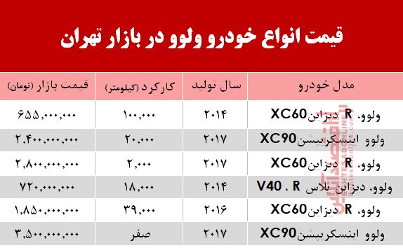 قیمت خودرو ولوو در بازار تهران +جدول قیمت خودرو ولوو در بازار تهران +جدول
