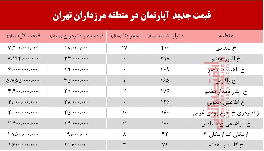 قیمت آپارتمان در بلوار مرزداران؟ +جدول قیمت آپارتمان در بلوار مرزداران؟ +جدول