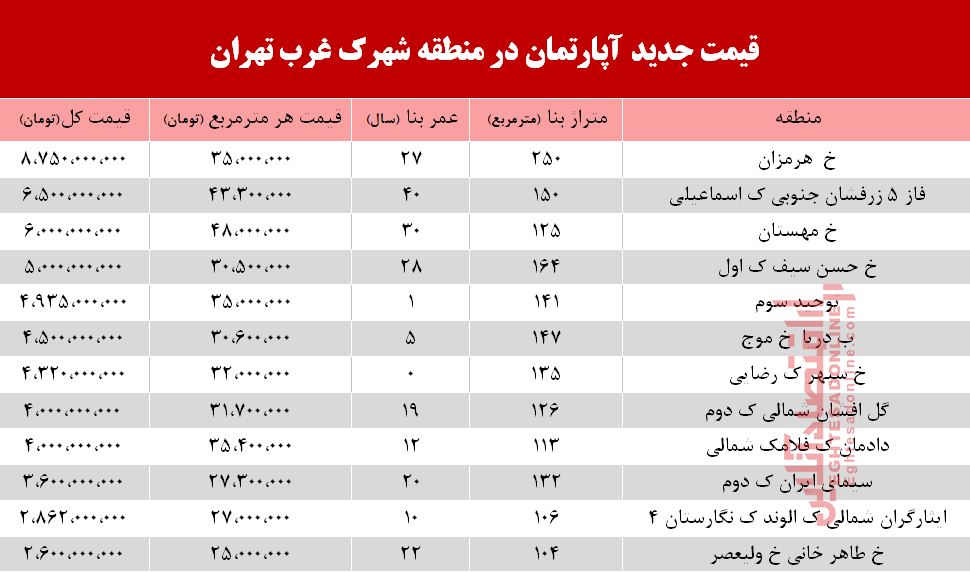 قیمت آپارتمان در منطقه شهرک غرب +جدول قیمت آپارتمان در منطقه شهرک غرب +جدول