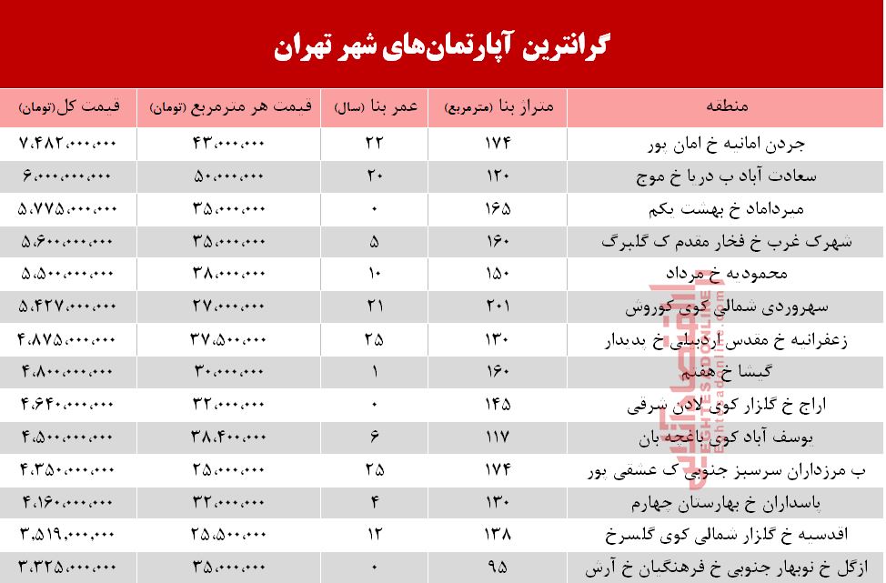 گرانترین آپارتمانهای فروخته شده در دی ماه98 +جدول گرانترین آپارتمانهای فروخته شده در دی ماه98 +جدول