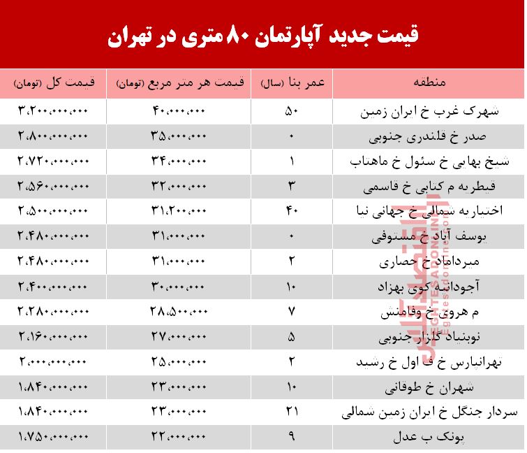 قیمت آپارتمان 8۰ متری در تهران +جدول قیمت آپارتمان 8۰ متری در تهران +جدول