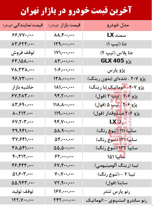 آخرین قیمت خودرو بعد از افزایش نرخ بنزین +جدول آخرین قیمت خودرو بعد از افزایش نرخ بنزین +جدول