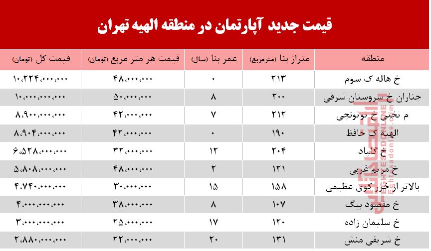قیمت آپارتمان در منطقه الهیه چند؟ +جدول قیمت آپارتمان در منطقه الهیه چند؟ +جدول
