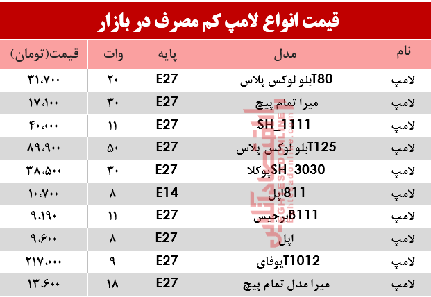 نرخ انواع لامپهای کم مصرف در بازار؟ +جدول نرخ انواع لامپهای کم مصرف در بازار؟ +جدول
