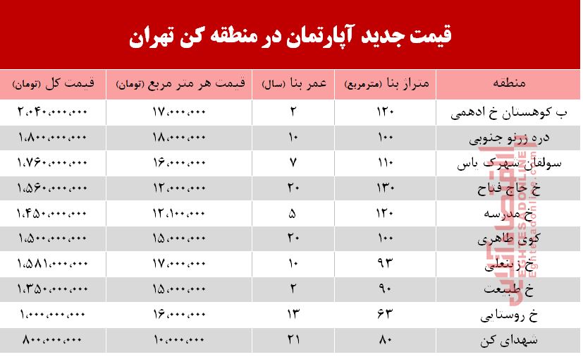 قیمت آپارتمان در منطقه کن +جدول قیمت آپارتمان در منطقه کن +جدول