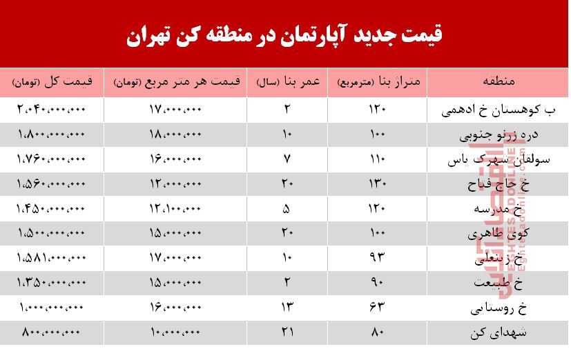 قیمت آپارتمان در منطقه کن +جدول