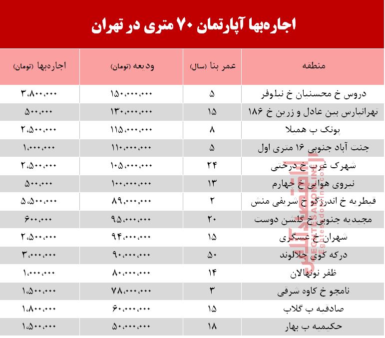 قیمت اجاره آپارتمان 70 متری در تهران + جدول قیمت اجاره آپارتمان 70 متری در تهران + جدول