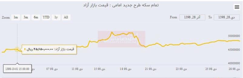 رشد ۳۰۰هزار تومانی قیمت سکه در دی ماه رشد ۳۰۰هزار تومانی قیمت سکه در دی ماه