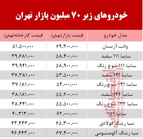 خودروهای زیر 70 میلیون بازار تهران+جدول خودروهای زیر 70 میلیون بازار تهران+جدول