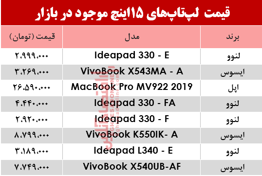 مظنه انواع لپ تاپ 15اینچ در بازار؟ +جدول مظنه انواع لپ تاپ 15اینچ در بازار؟ +جدول