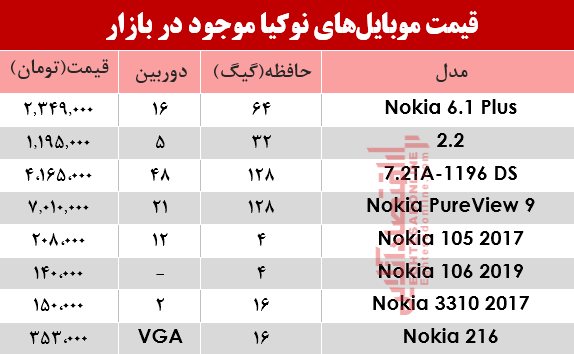 نرخ انواع موبایلهای نوکیا در بازار؟ +جدول نرخ انواع موبایلهای نوکیا در بازار؟ +جدول