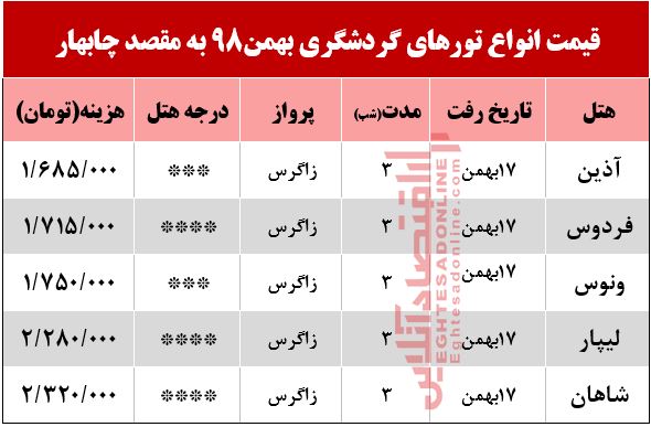 تور 4روزه چابهار چند تمام میشود؟ تور 4روزه چابهار چند تمام میشود؟