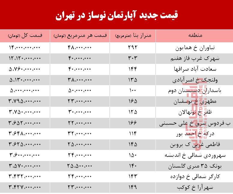 قیمت آپارتمان نوساز در تهران +جدول قیمت آپارتمان نوساز در تهران +جدول