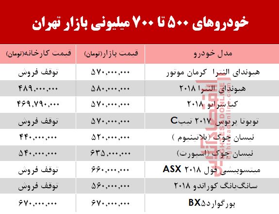 با700 میلیون چه خودرویی میتوان خرید؟ +جدول با700 میلیون چه خودرویی میتوان خرید؟ +جدول