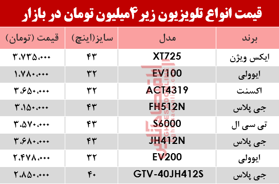 ارزان قیمتترین تلویزیونهای بازار چند؟ +جدول ارزان قیمتترین تلویزیونهای بازار چند؟ +جدول