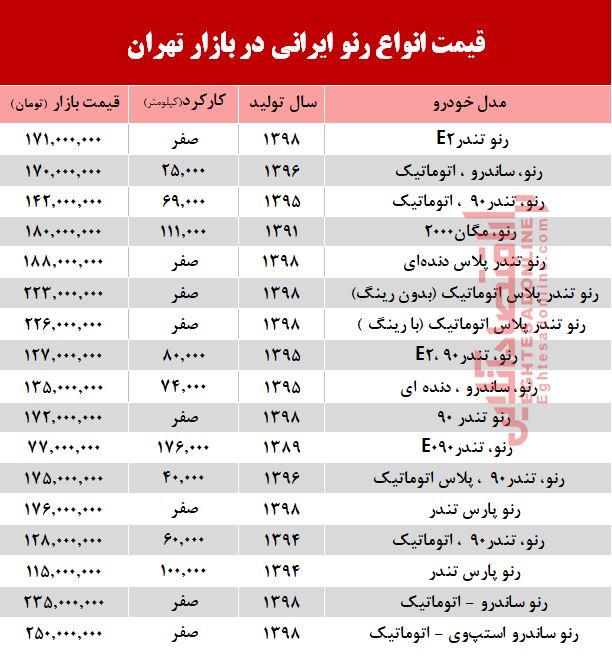 قیمت خودرو رنو تولید داخل در بازار +جدول قیمت خودرو رنو تولید داخل در بازار +جدول