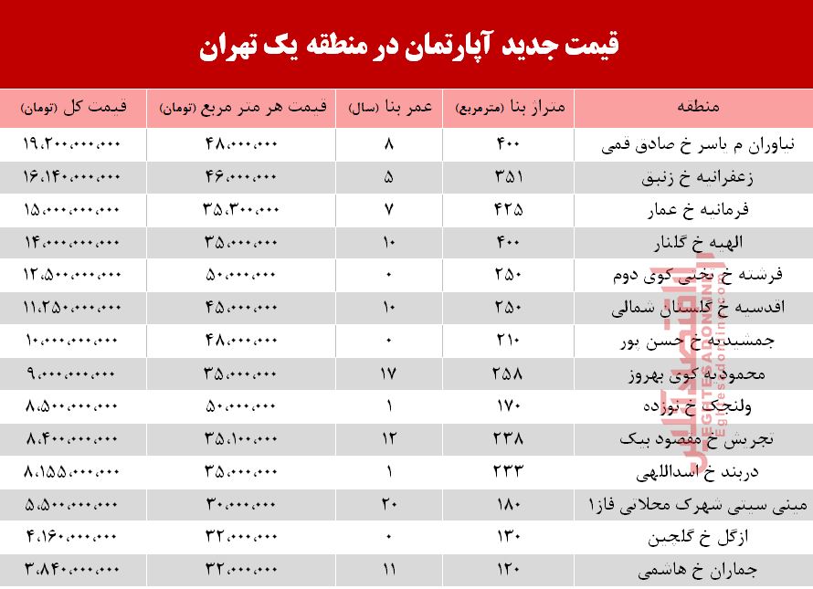 قیمت آپارتمان در منطقه ۱ تهران؟ +جدول قیمت آپارتمان در منطقه ۱ تهران؟ +جدول