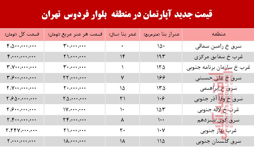 قیمت آپارتمان در بلوار فردوس +جدول قیمت آپارتمان در بلوار فردوس +جدول