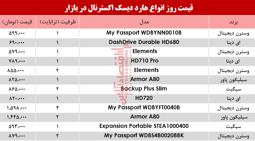 قیمت انواع هارد دیسک اکسترنال در بازار؟ +جدول قیمت انواع هارد دیسک اکسترنال در بازار؟ +جدول