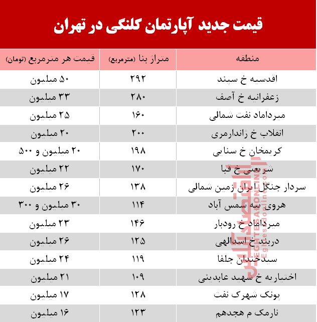 کلنگیهای بازار مسکن تهران چند؟ +جدول کلنگیهای بازار مسکن تهران چند؟ +جدول