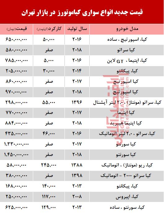 قیمت خودرو کیا در بازار تهران+ جدول قیمت خودرو کیا در بازار تهران+ جدول