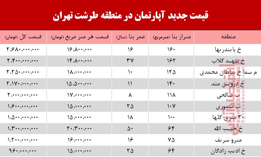 قیمت آپارتمان در محله طرشت تهران +جدول قیمت آپارتمان در محله طرشت تهران +جدول
