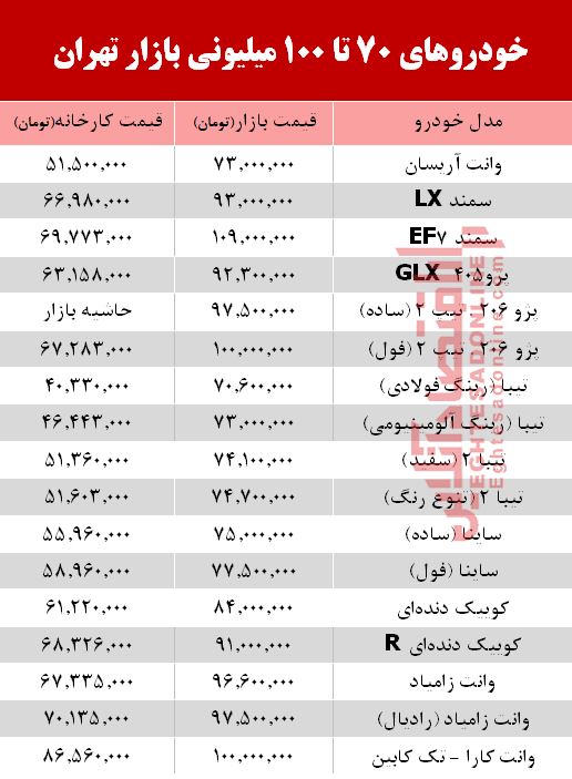 خودروهای زیر 100میلیون بازار تهران +جدول خودروهای زیر 100میلیون بازار تهران +جدول