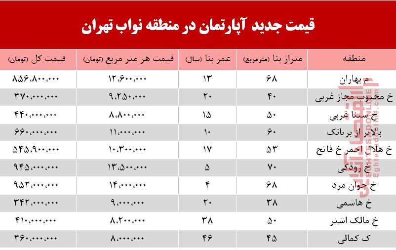 نرخ جدید واحد مسکونی در محدوده نواب؟ +جدول نرخ جدید واحد مسکونی در محدوده نواب؟ +جدول