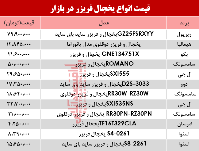 قیمت انواع یخچال فریزر دربازار؟ +جدول قیمت انواع یخچال فریزر دربازار؟ +جدول