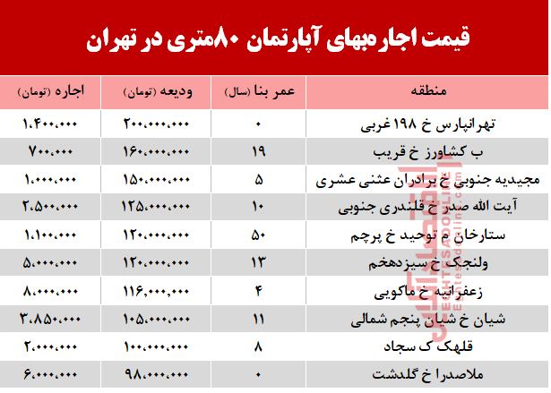 قیمت اجاره آپارتمان 80 متری در تهران + جدول قیمت اجاره آپارتمان 80 متری در تهران + جدول