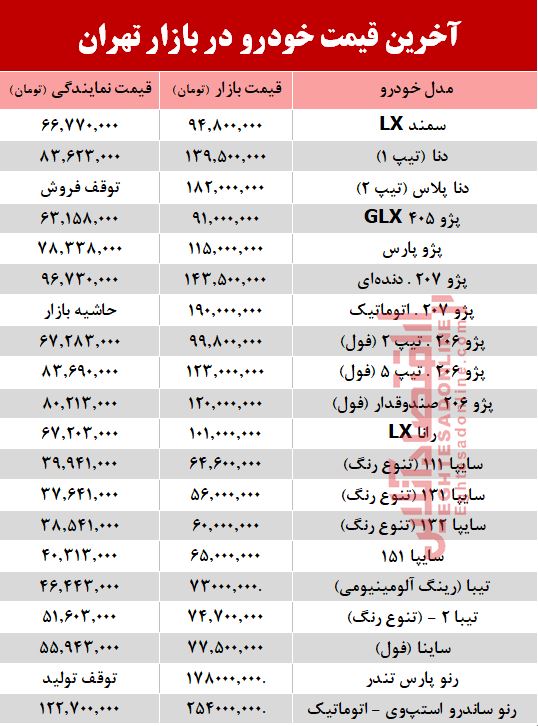 آخرین قیمت خودرو در بازار تهران +جدول آخرین قیمت خودرو در بازار تهران +جدول