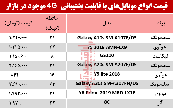 قیمت انواع موبایلهای باپشتیبانی4G در بازار؟ +جدول قیمت انواع موبایلهای باپشتیبانی4G در بازار؟ +جدول