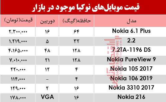 نرخ انواع موبایلهای نوکیا در بازار؟ +جدول نرخ انواع موبایلهای نوکیا در بازار؟ +جدول