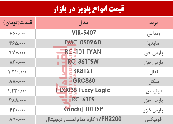 قیمت انواع پلوپز دربازار؟ +جدول قیمت انواع پلوپز دربازار؟ +جدول