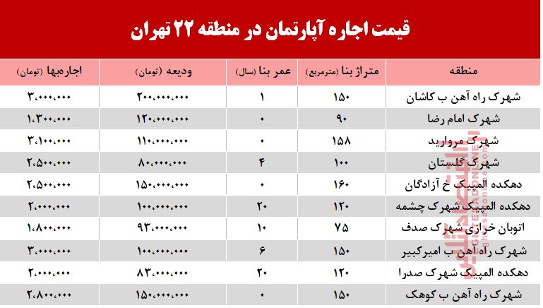 قیمت اجارهبهای آپارتمان در منطقه 22 تهران +جدول قیمت اجارهبهای آپارتمان در منطقه 22 تهران +جدول