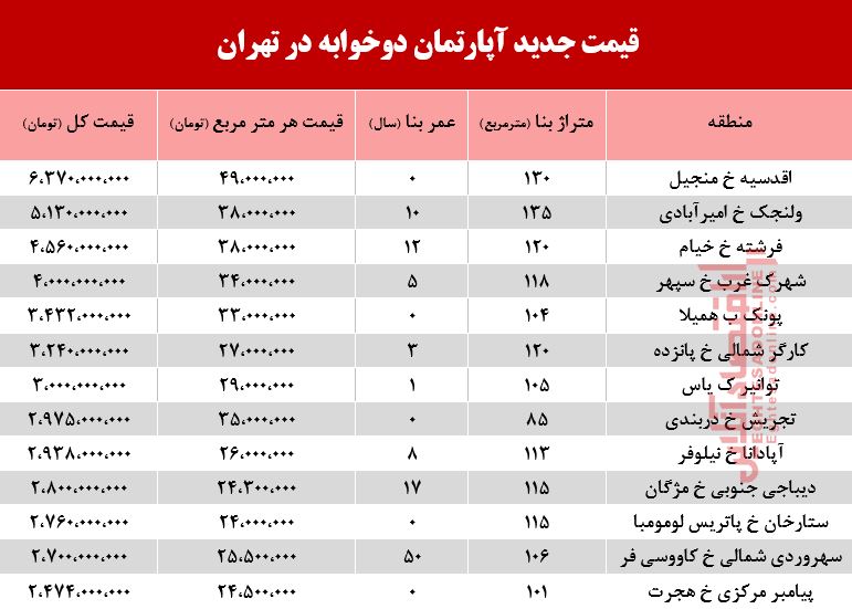 قیمت آپارتمان 2خوابه در تهران +جدول