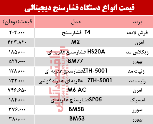 مظنه پرفروشترین انواع فشارسنج؟ +جدول مظنه پرفروشترین انواع فشارسنج؟ +جدول