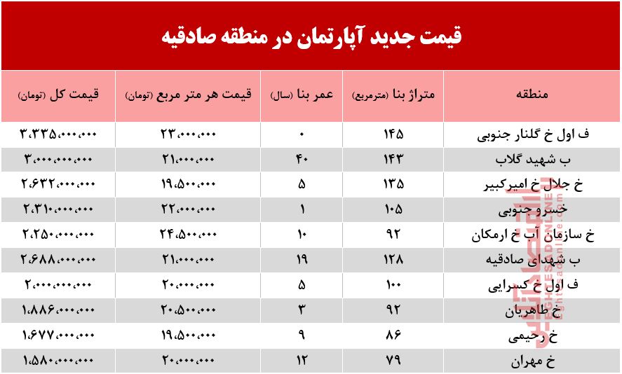 قیمت آپارتمان در منطقه صادقیه +جدول قیمت آپارتمان در منطقه صادقیه +جدول