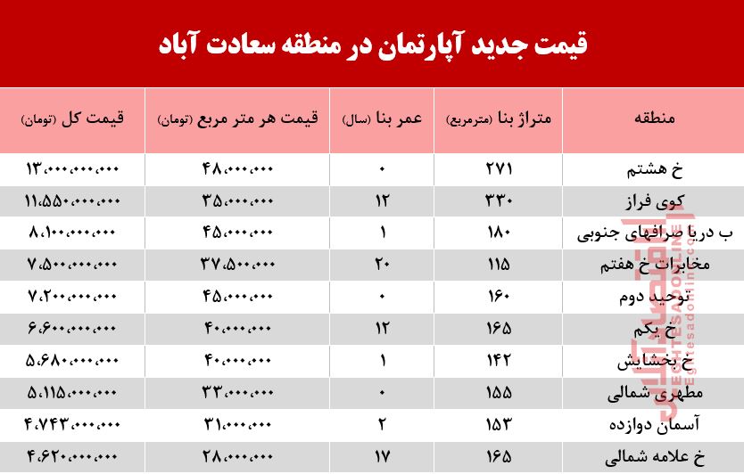 قیمت آپارتمان در سعادت آباد تهران +جدول قیمت آپارتمان در سعادت آباد تهران +جدول
