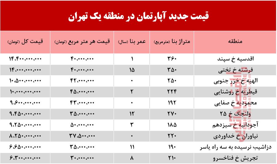 قیمت آپارتمان در منطقه ۱ تهران؟ +جدول قیمت آپارتمان در منطقه ۱ تهران؟ +جدول