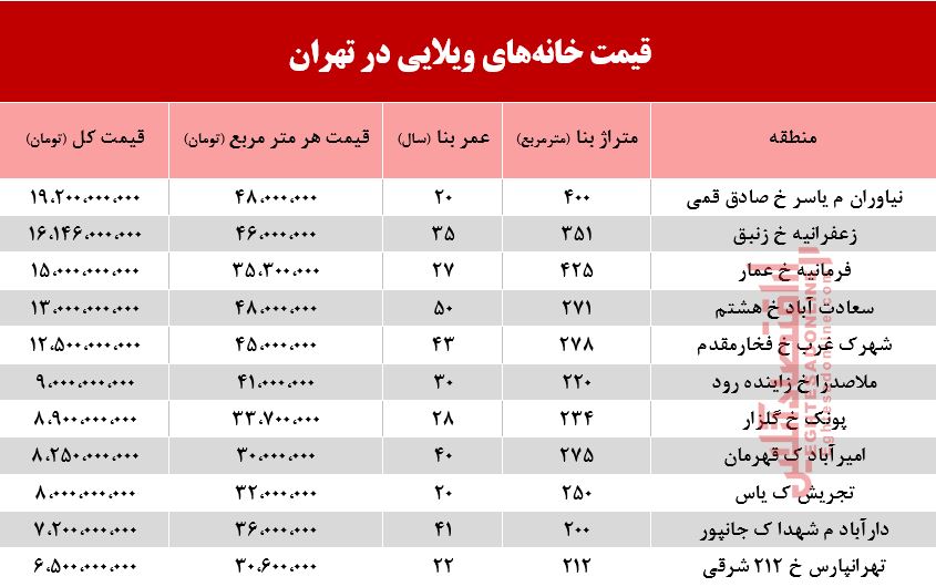 خانههای ویلایی تهران چند؟ +جدول خانههای ویلایی تهران چند؟ +جدول