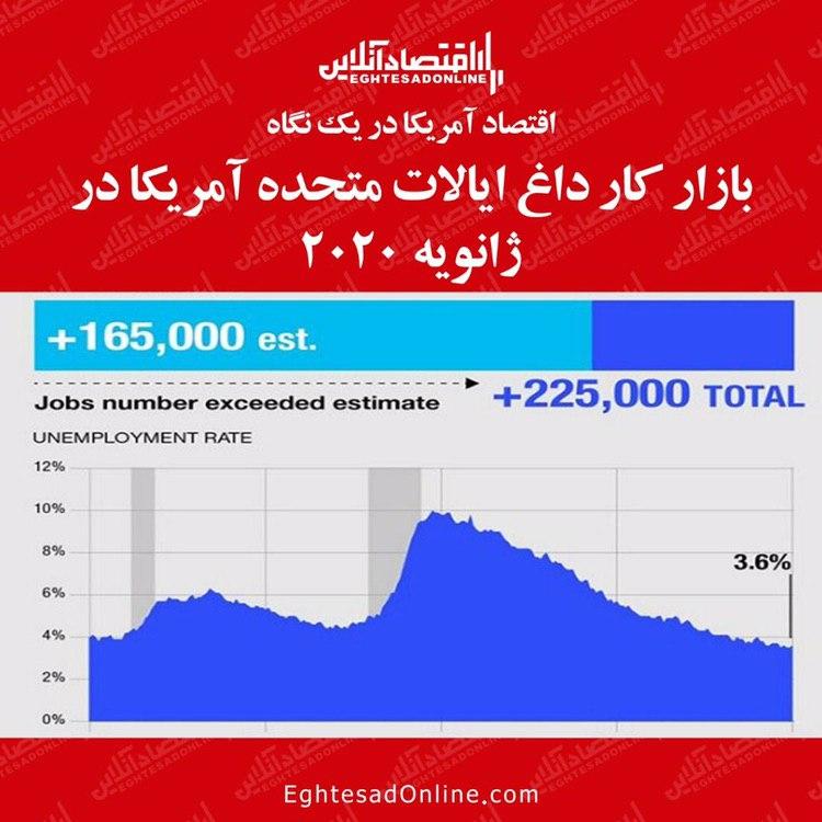 بازار کار داغ ایالات متحده آمریکا در ژانویه٢٠٢٠ بازار کار داغ ایالات متحده آمریکا در ژانویه٢٠٢٠