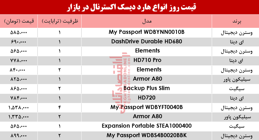 قیمت انواع هارد دیسک اکسترنال در بازار؟ +جدول قیمت انواع هارد دیسک اکسترنال در بازار؟ +جدول