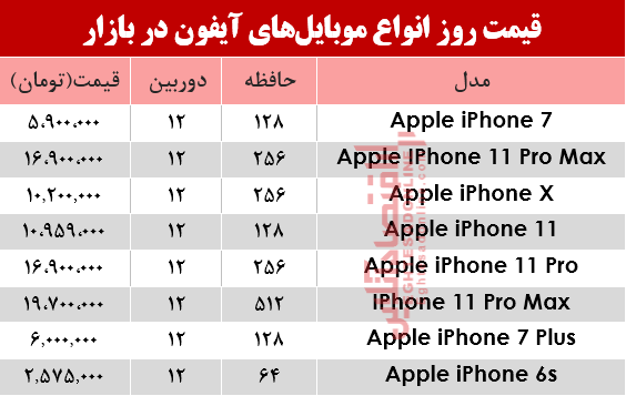 قیمت انواع موبایلهای آیفون در بازار؟ +جدول قیمت انواع موبایلهای آیفون در بازار؟ +جدول