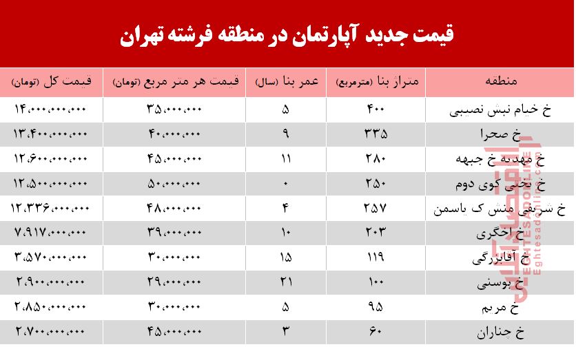 قیمت آپارتمان در منطقه فرشته چند؟ +جدول قیمت آپارتمان در منطقه فرشته چند؟ +جدول