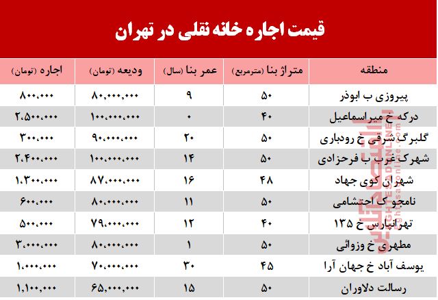قیمت اجاره خانه نقلی در تهران +جدول قیمت اجاره خانه نقلی در تهران +جدول