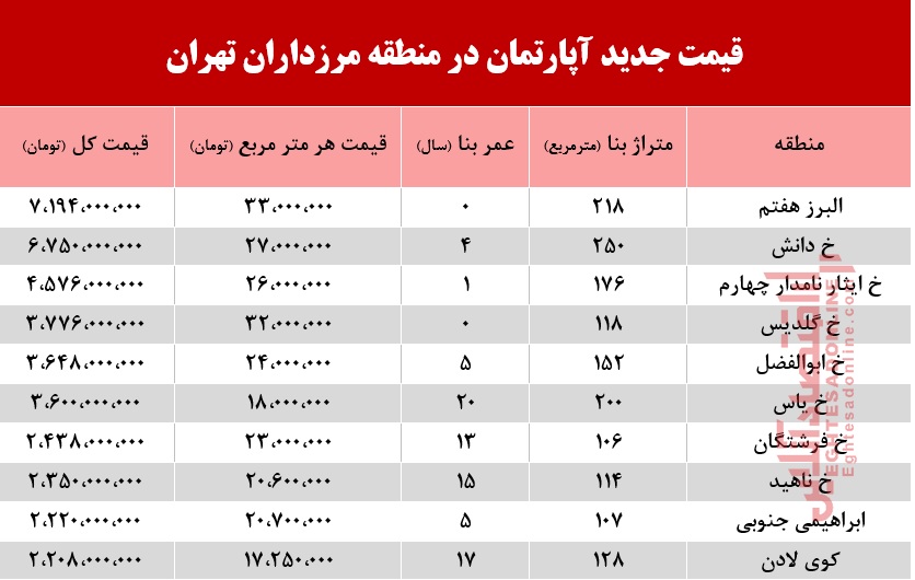 قیمت آپارتمان در بلوار مرزداران؟ +جدول قیمت آپارتمان در بلوار مرزداران؟ +جدول