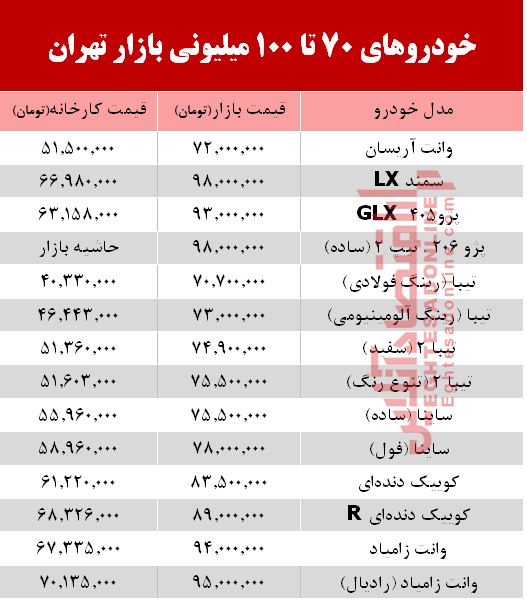 خودروهای زیر 100میلیون بازار تهران +جدول خودروهای زیر 100میلیون بازار تهران +جدول