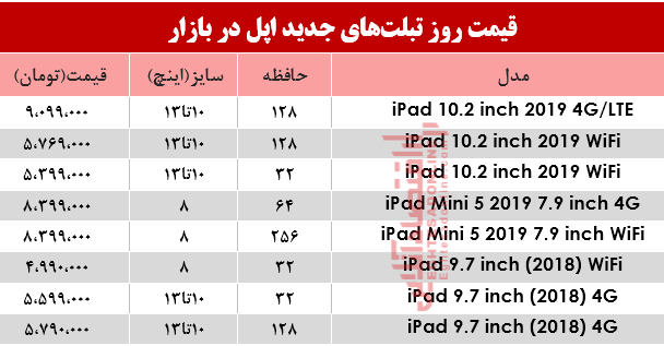 نرخ انواع تبلتهای اپل در بازار؟ +جدول نرخ انواع تبلتهای اپل در بازار؟ +جدول